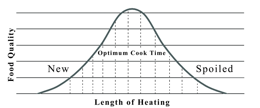 Improve Quality of Food by increasing Optimum Cooking Time